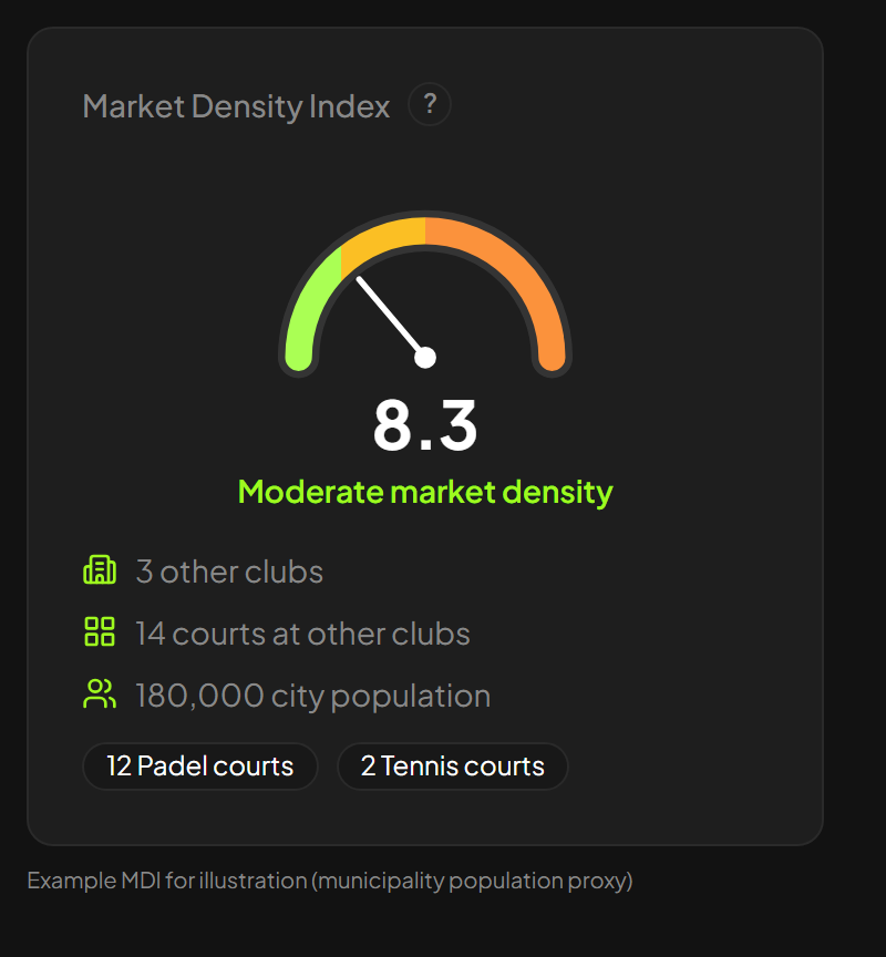 Market Density Index-kaart met voorbeeldscores