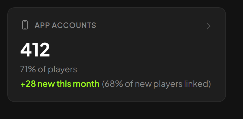 App accounts KPI card with linked players and new links this month
