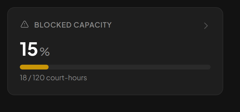 Blocked Capacity KPI card showing percentage of court-hours closed