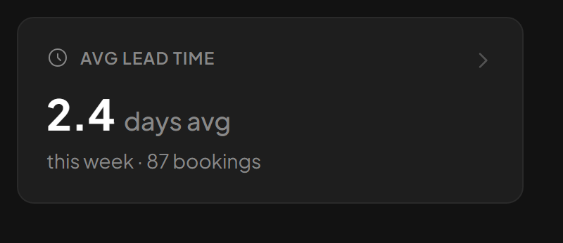 Avg Lead Time KPI card showing average days between booking and play
