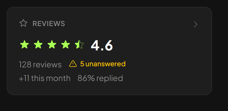 Reviews KPI card with star rating, unanswered count, and reply rate