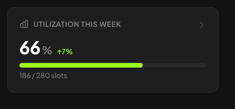 Utilization This Week KPI card with percentage and week-over-week change