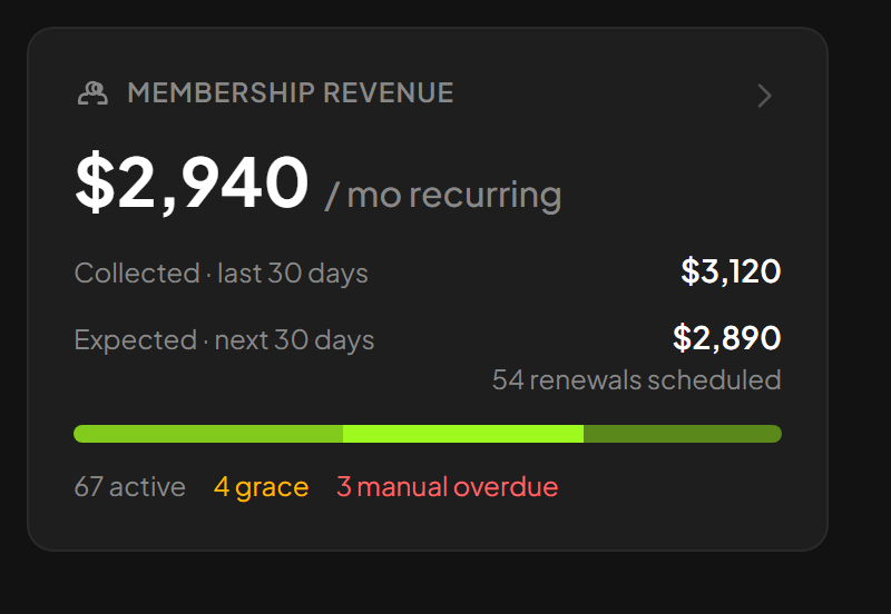 Ingresos por membresía en Resumen con total recurrente y atrasos