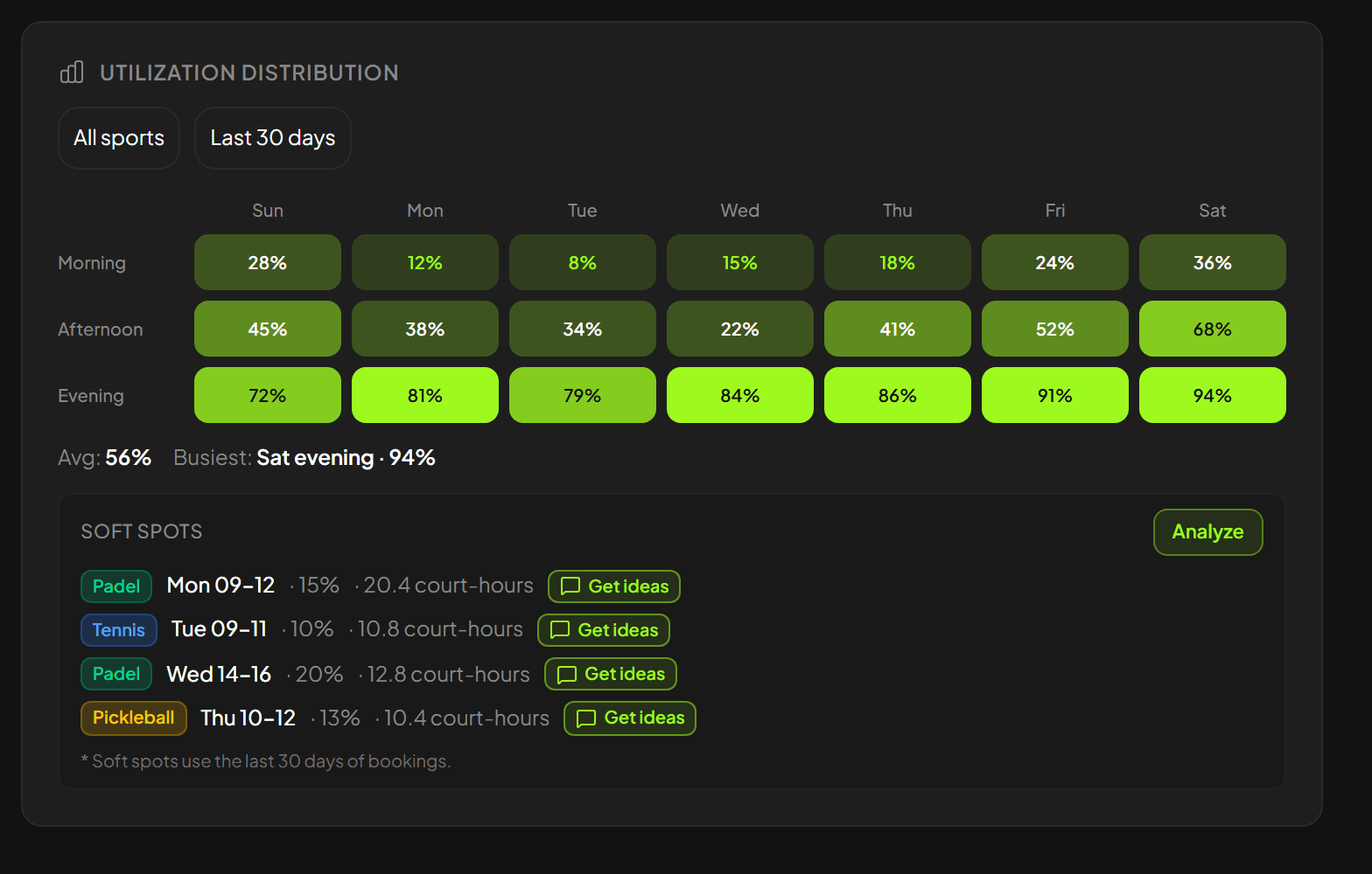 Utilization distribution heatmap with soft spots and Get ideas buttons