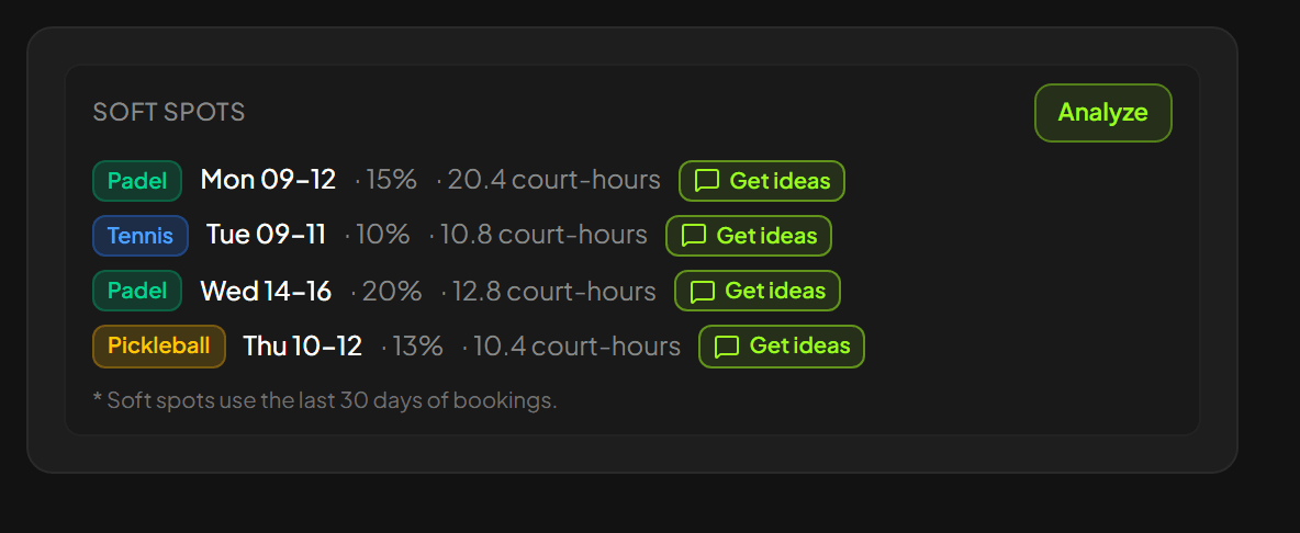Soft spots list with Get ideas CTAs for each underused window